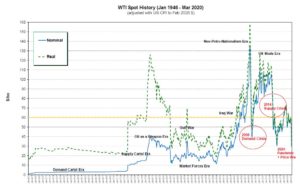 WTI Eras and Crisis