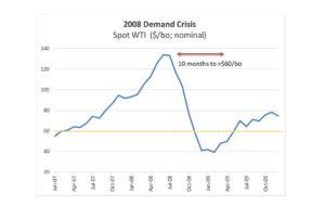 2008 Demand Crisis